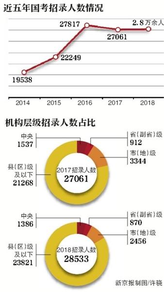 “国考”明日起报名招录2.8万创新高