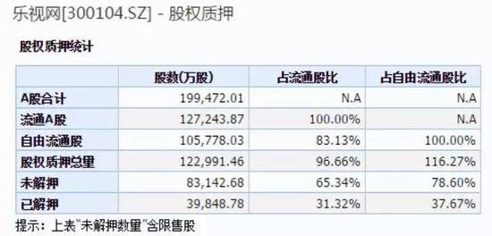 13家机构卷入乐视风波 5亿股质押遇爆仓风险